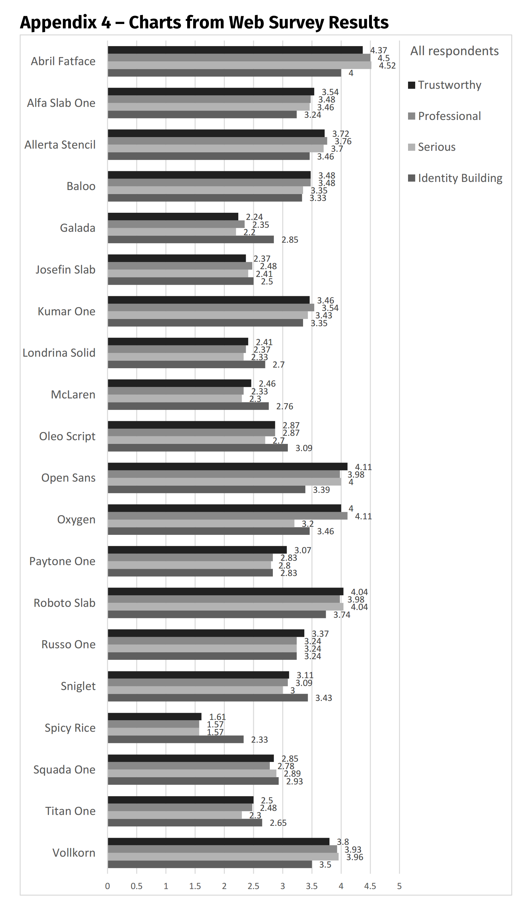 График из Appendix 4: средние оценки шрифтов по признакам Trustworthy, Professional, Serious, Identity Building